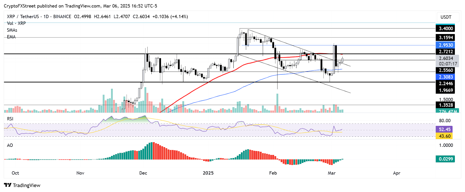 XRP/USDT daily chart