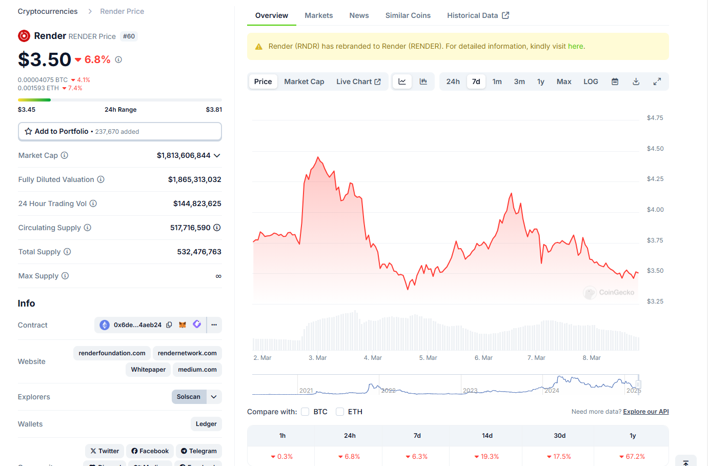 Best Crypto To Invest In For Early Retirement: Cardano, Aave, Remittix, Render and Tezos 7 AD 4nXf