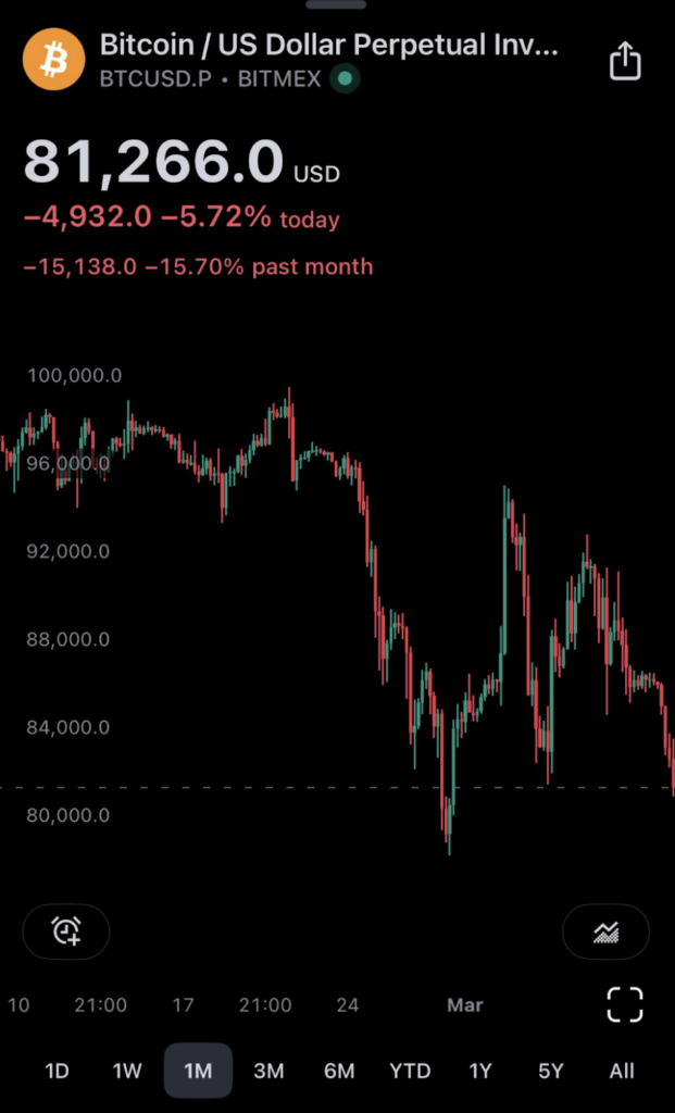 Bitcoin drops 5.72%, trading near $81K support. Source: Arthur Hayes/X