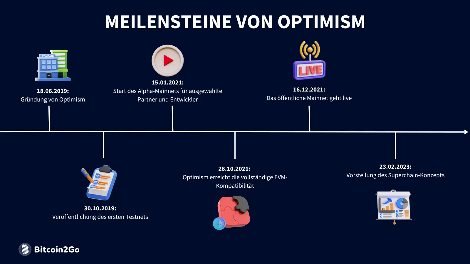 Optimism (OP)