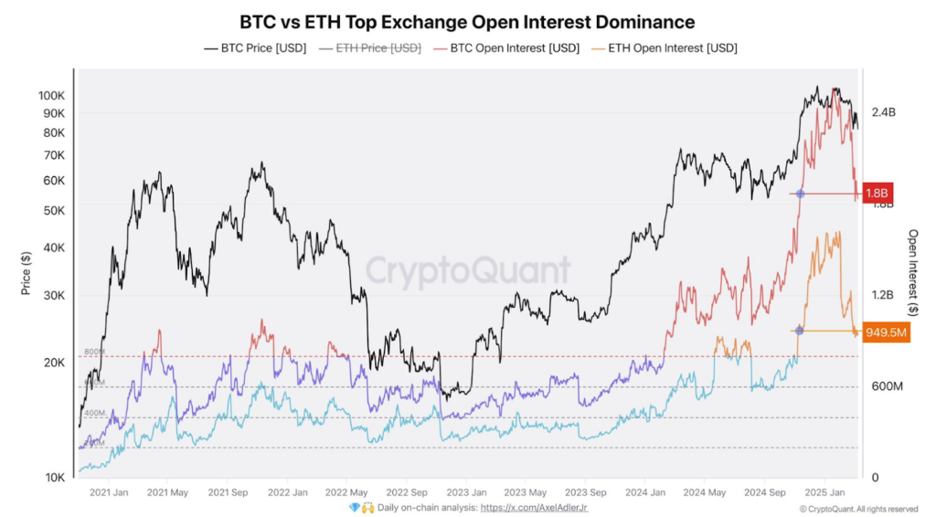BTC vs ETH top exchange open interest dominance | Source: CryptoQuant