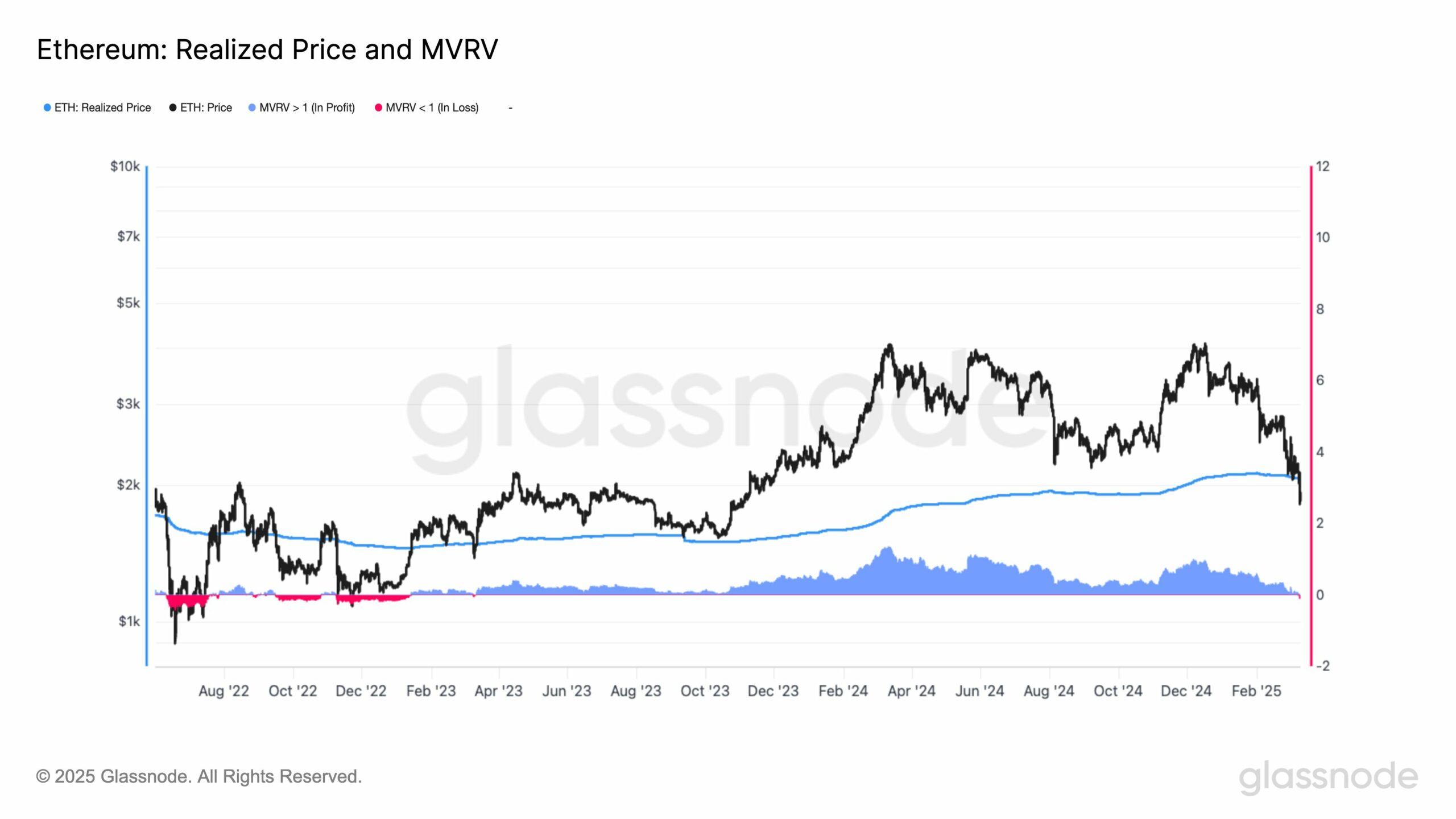 ETH mvrv