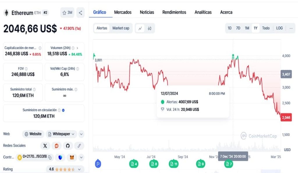 Esto es lo que ha pasado con el precio de Ethereum hoy