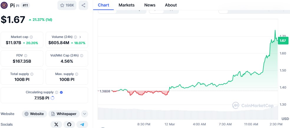 Pi Coin price 