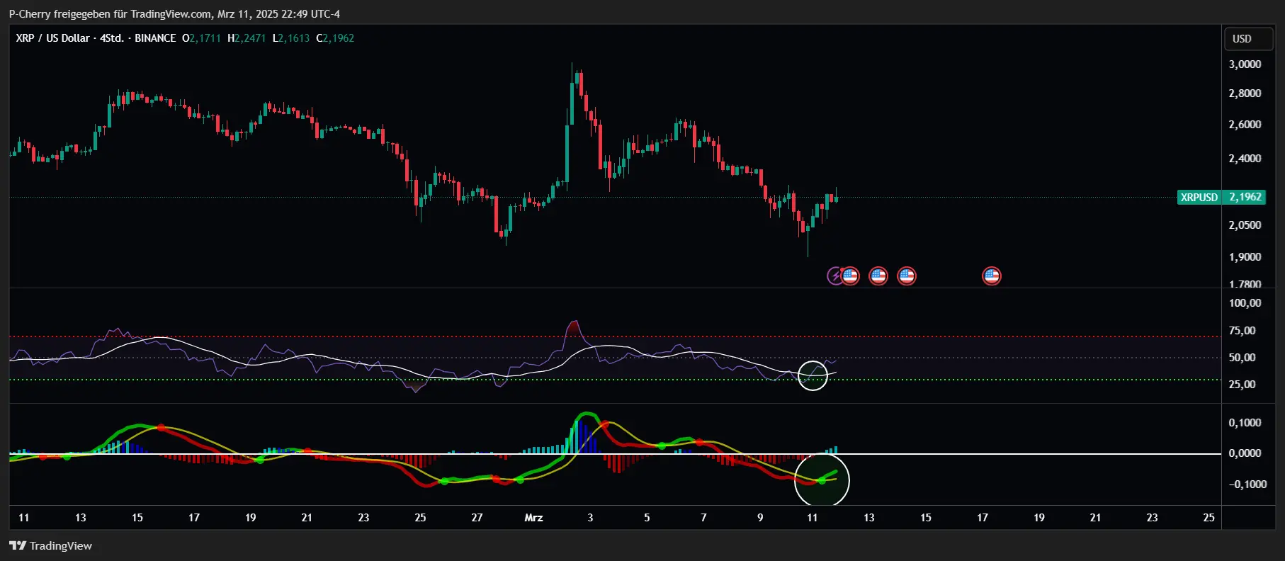 Ripple Kurs dreht auf: neues Rekordhoch für XRP in Sicht?