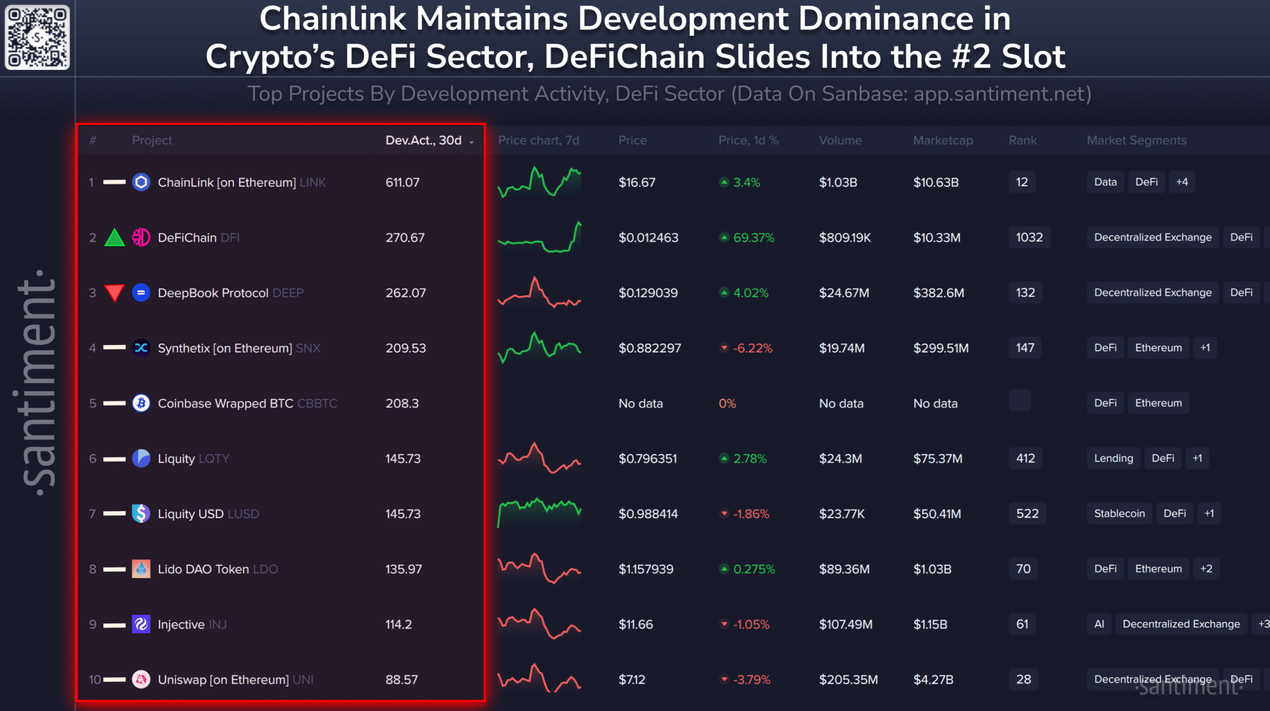 Chainlink Development Activity