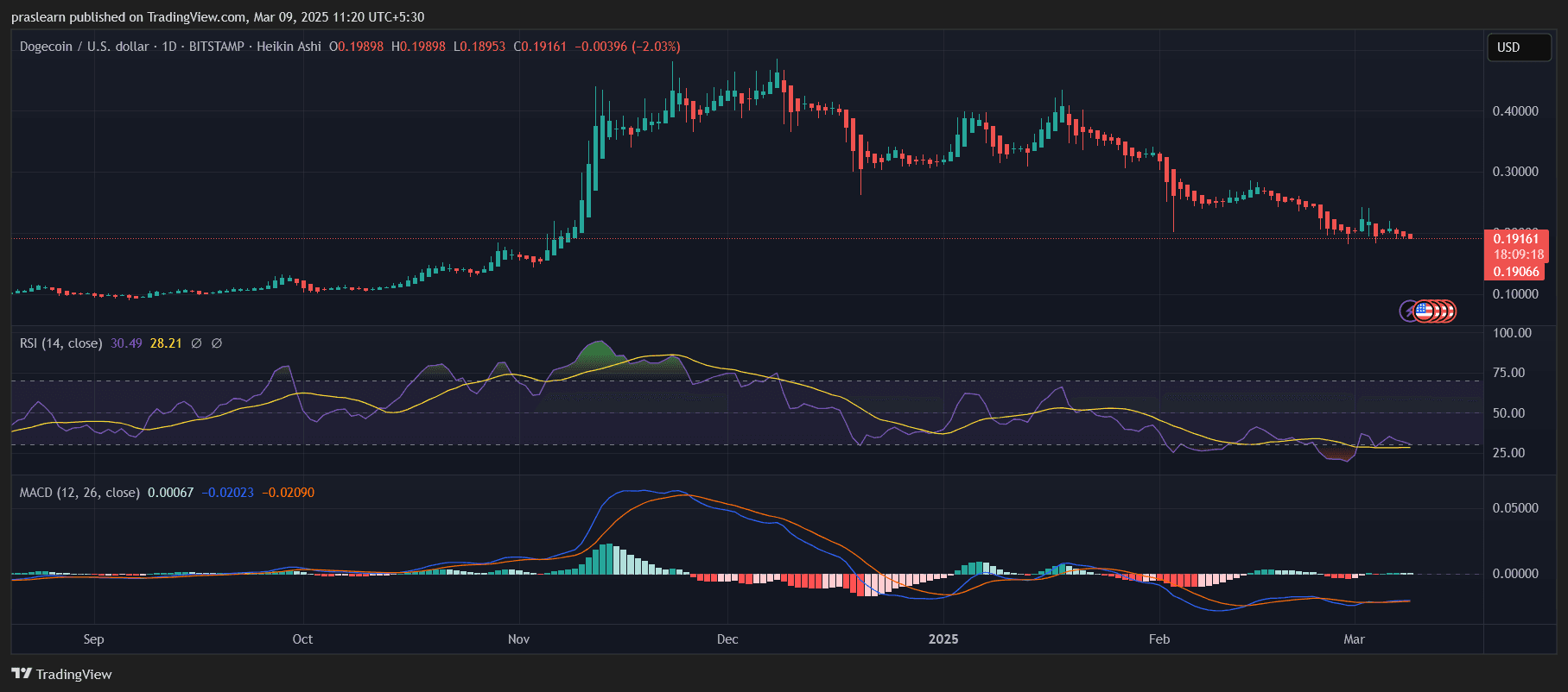 XRP vs Dogecoin