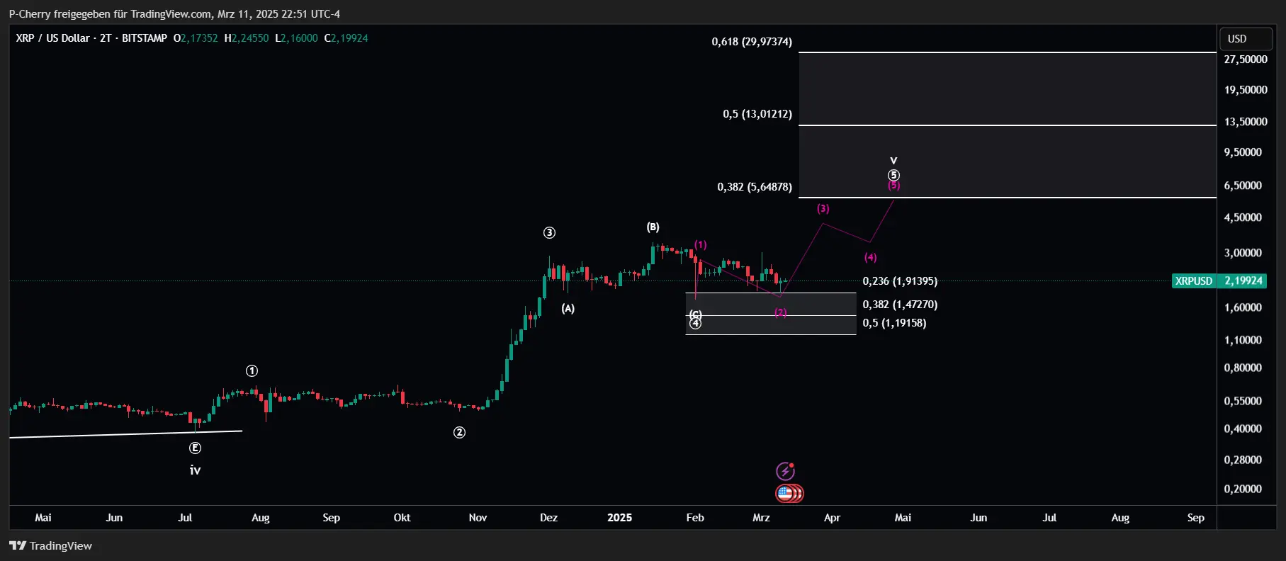 Ripple Kurs dreht auf: neues Rekordhoch für XRP in Sicht?