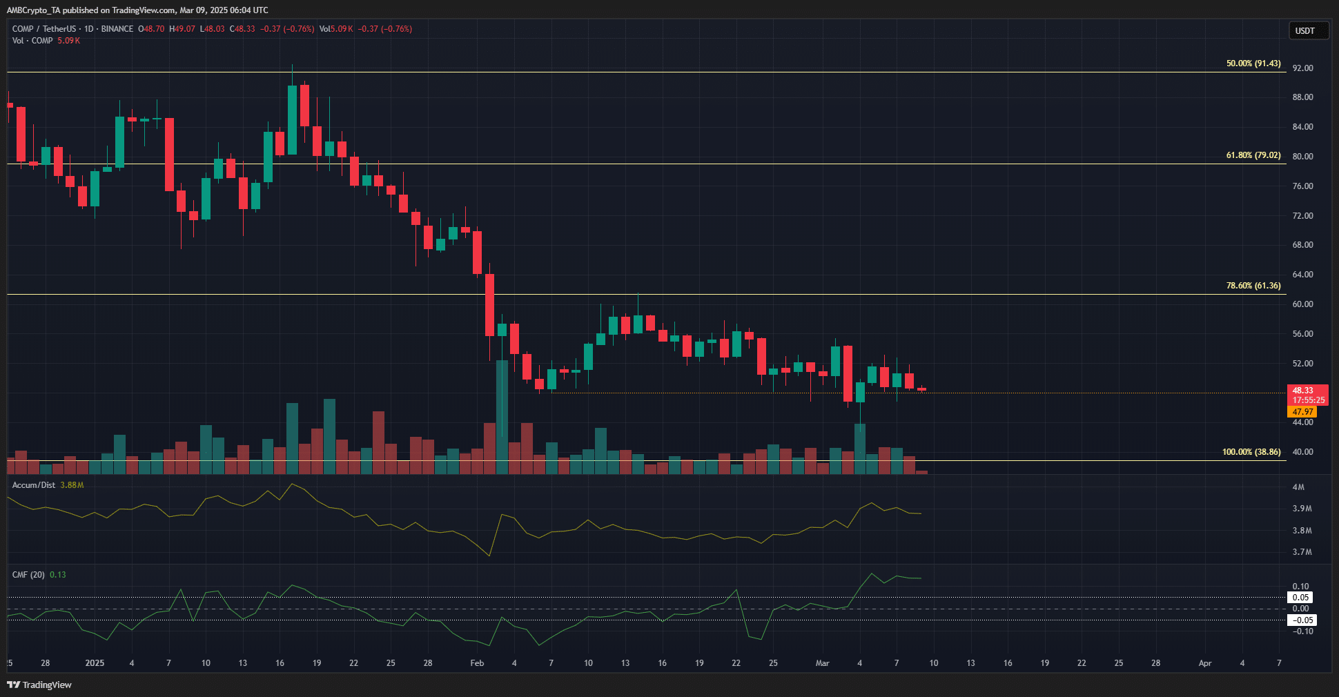 Compound 1-day Chart