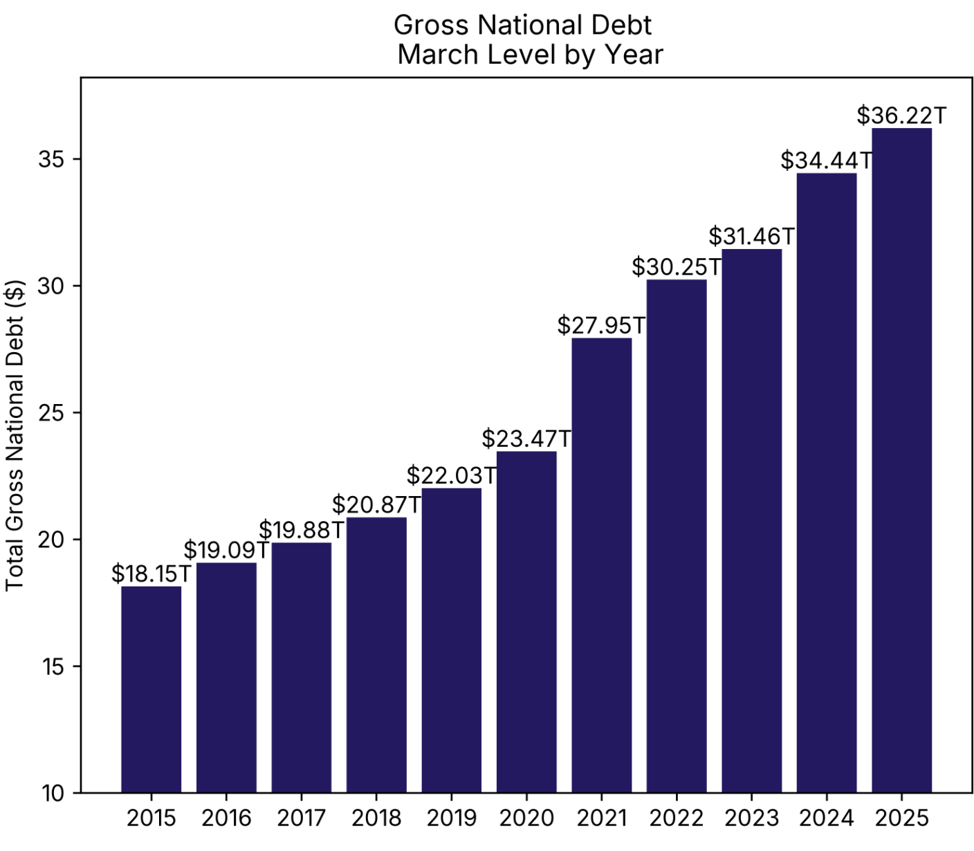Ray Dalio says Trump will drag America into a full-blown debt crisis.