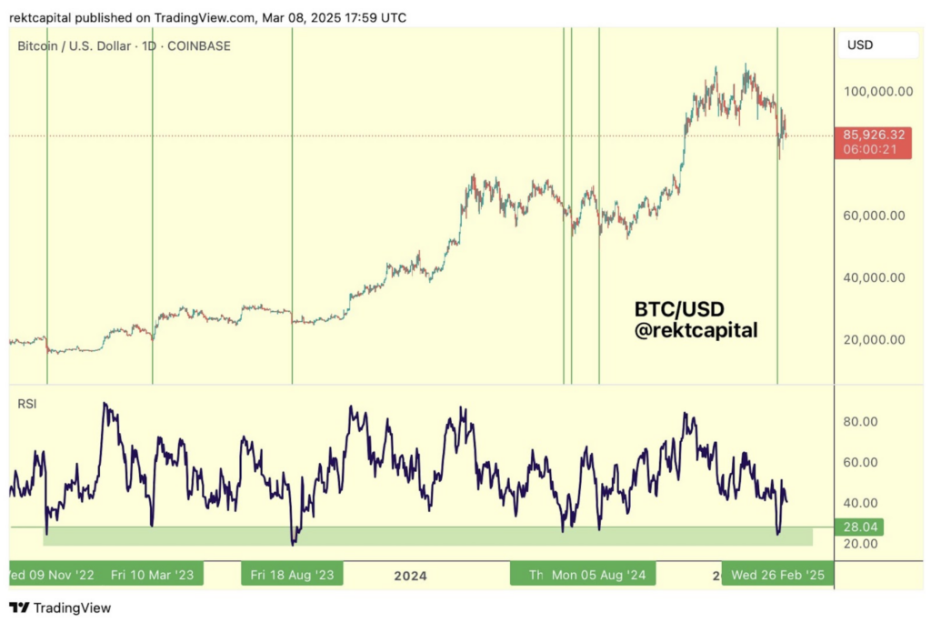 BTC/USD 1-day chart with RSI data. Source: Rekt Capital/X