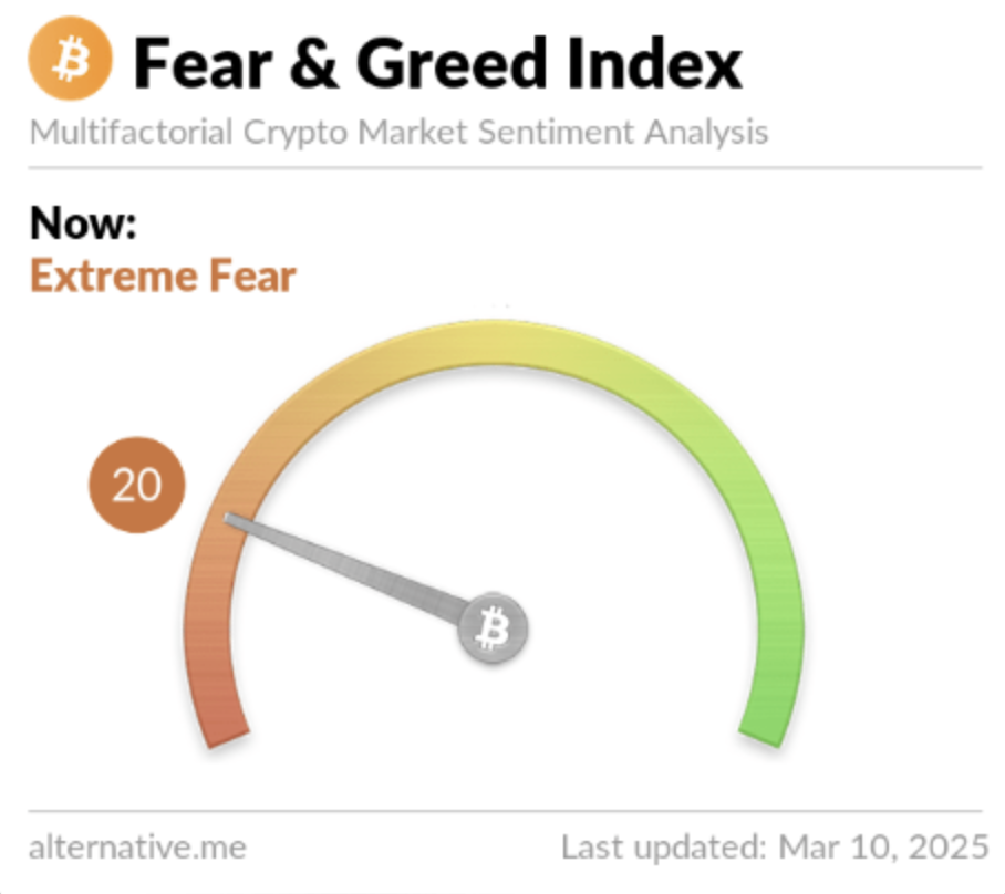 The value of the index appears to be 20 at the moment | Source: Alternative