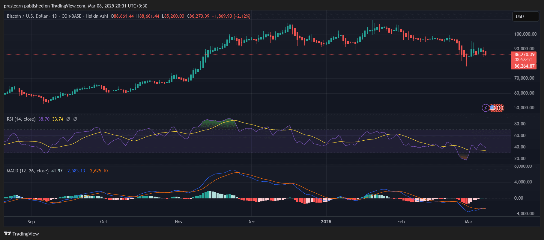 Bitcoin Crash
