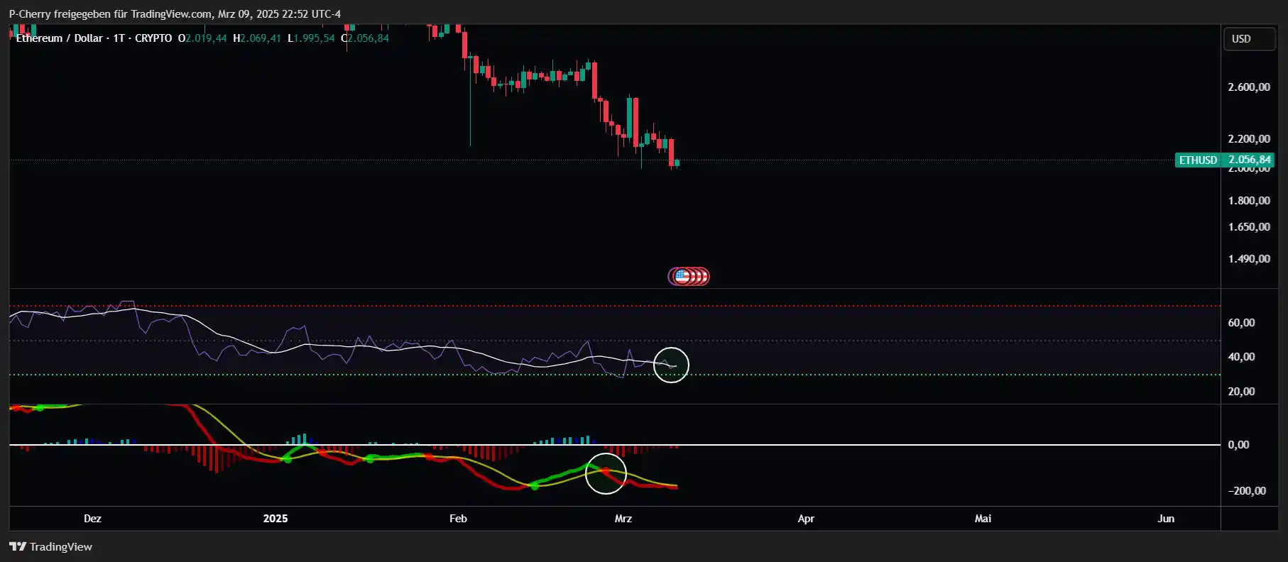Ethereum-Kurs-Absturz auf $2.000 📉 Massive Chance?