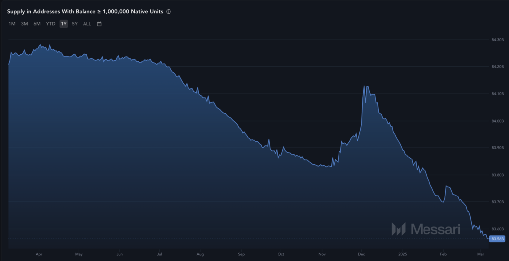 Crypto wallets holding more than one million XRP have seen their balance drop from 94.21 billion to 90.21 billion XRP in one year, erasing the gains from the post-electoral “Trump pump.”