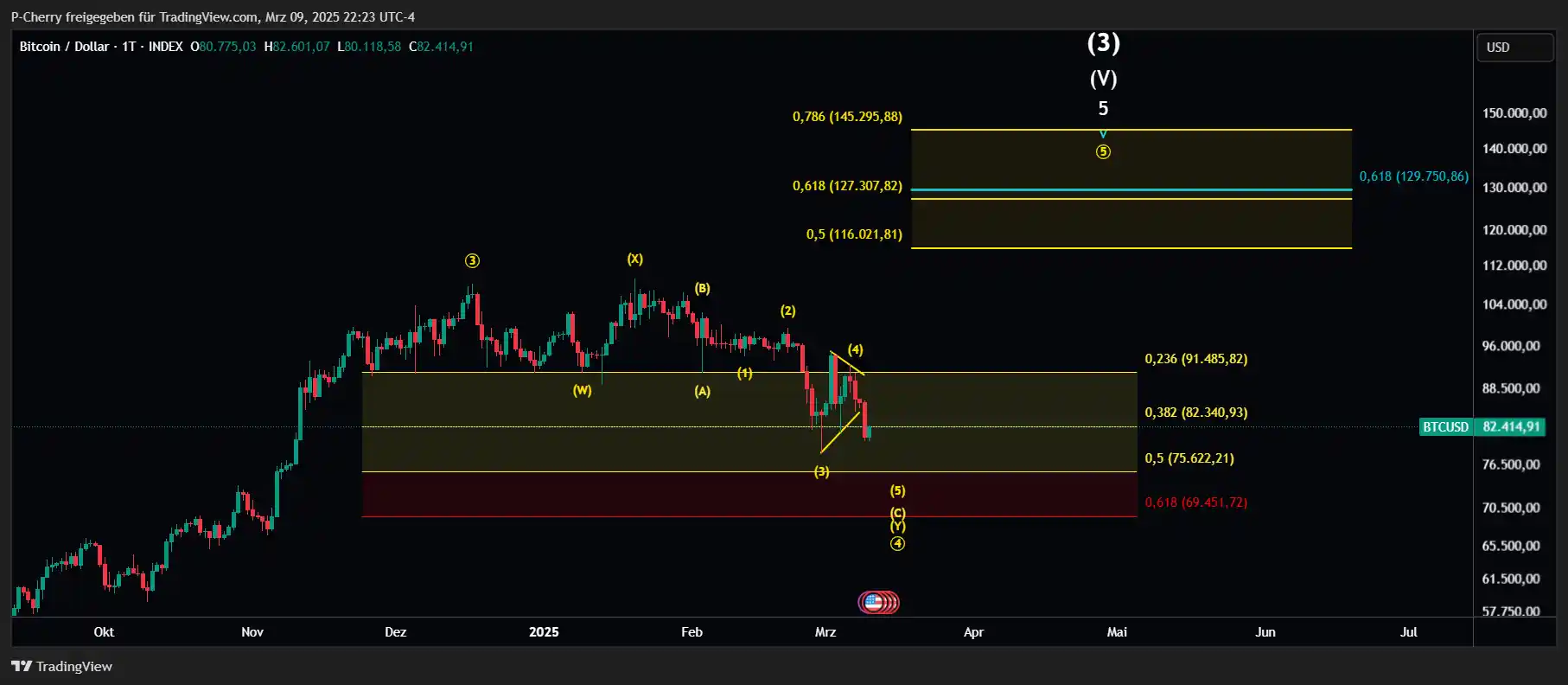 🚨 Bitcoin-Kurs stürzt ab: droht jetzt ein Crash auf $75.000?