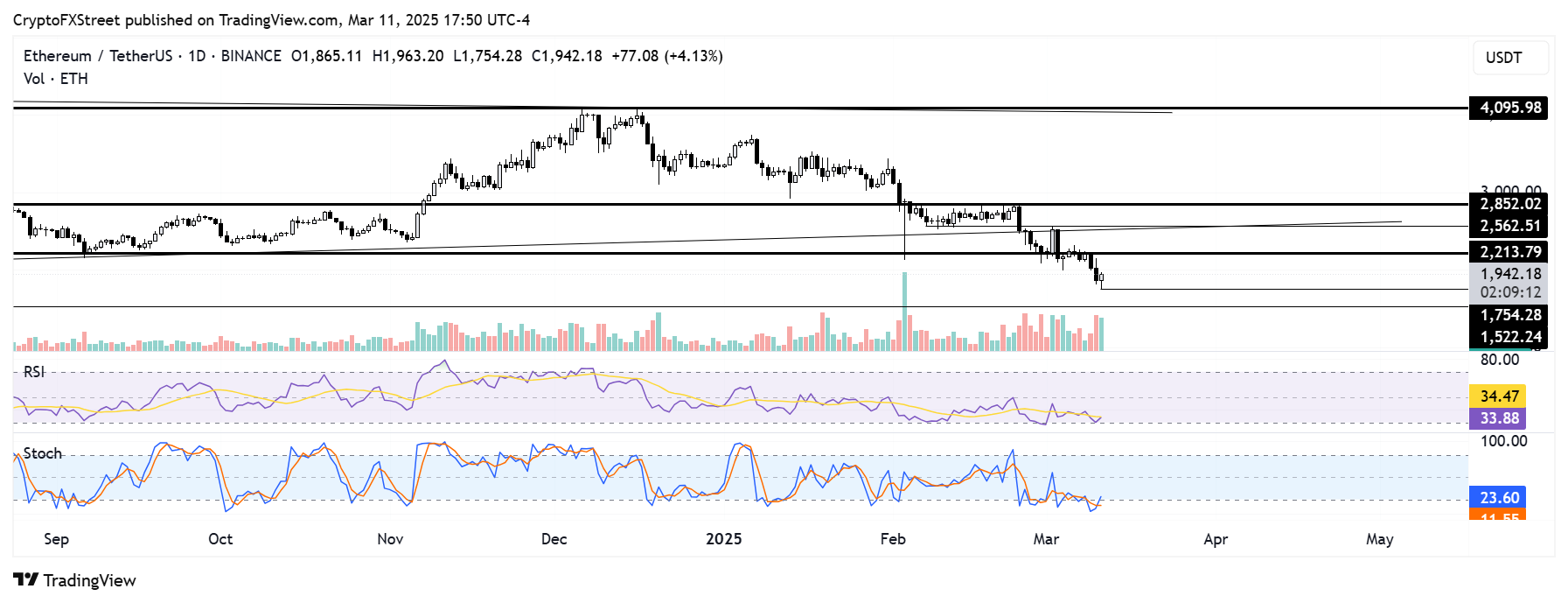 ETH/USDT daily chart