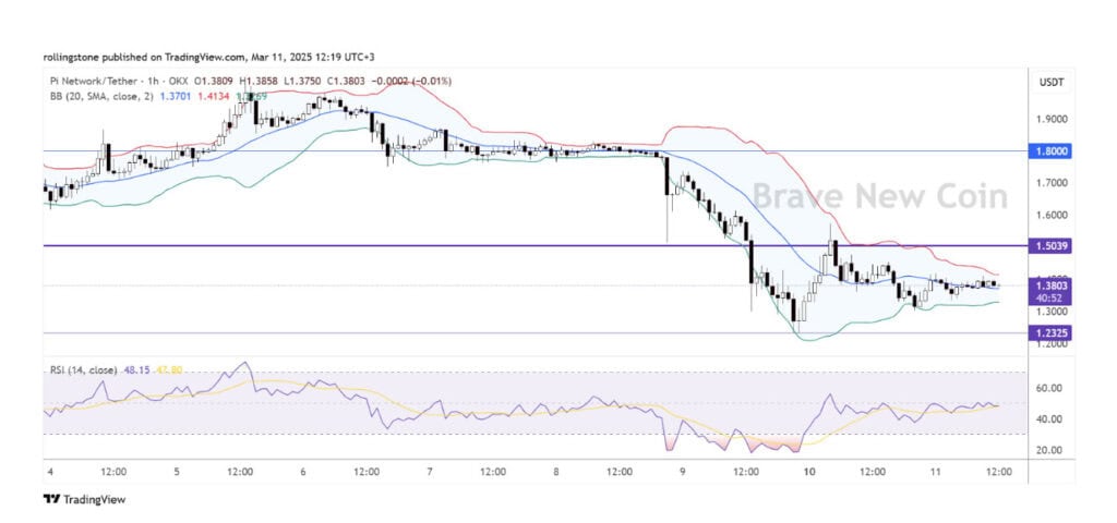 Pi Network (PI) has been caught in a whirlwind of price fluctuations, dropping over 55% in early March before rebounding slightly. Currently stabilizing around $1.35, the cryptocurrency remains in a precarious position as traders and investors eye the potential impact of a Binance listing on Pi Network Coin’s future trajectory.
