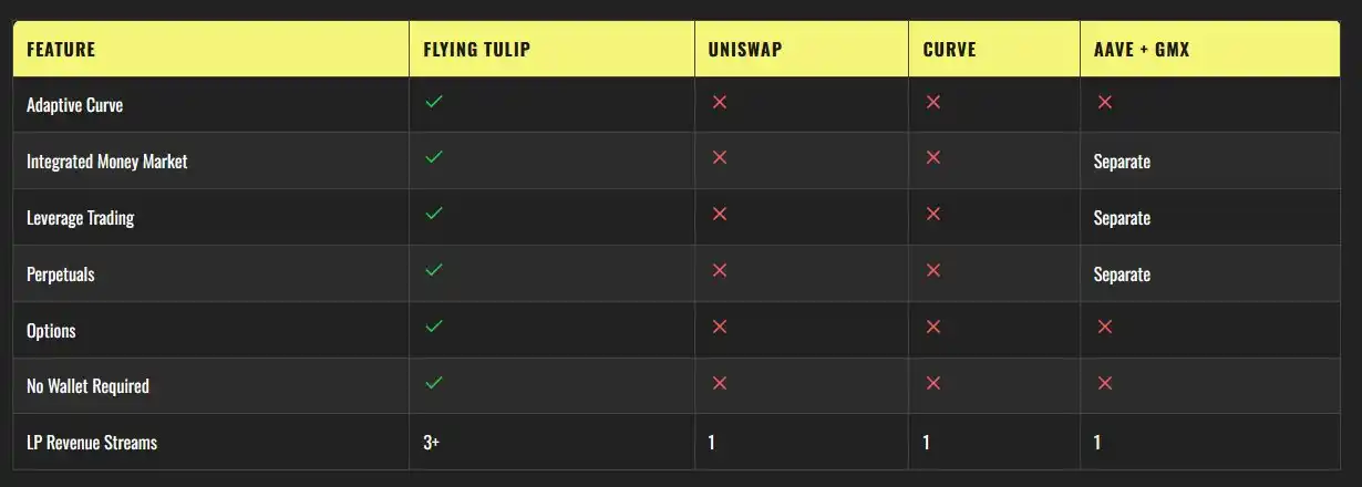 那个最懂DeFi的男人,带来了他的全新项目FlyingTulip