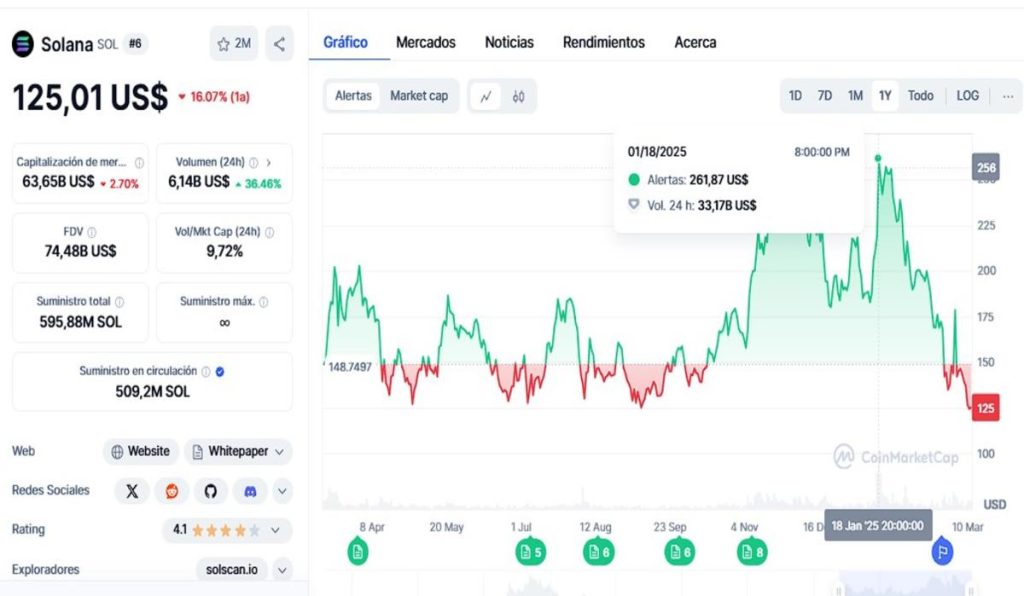 ¿Qué ha pasado con el precio de Solana hoy? Expertos temen retroceso hacia los 100 dólares