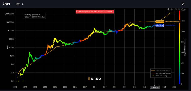 Bitcoin Stock To Flow