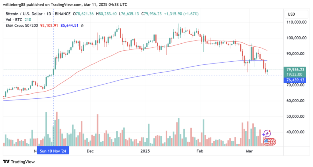 BTC/USD 1-day chart. Source: TradingView