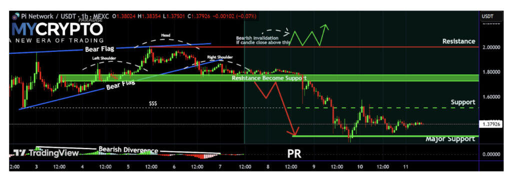 Pi Network (PI) has been caught in a whirlwind of price fluctuations, dropping over 55% in early March before rebounding slightly. Currently stabilizing around $1.35, the cryptocurrency remains in a precarious position as traders and investors eye the potential impact of a Binance listing on Pi Network Coin’s future trajectory.