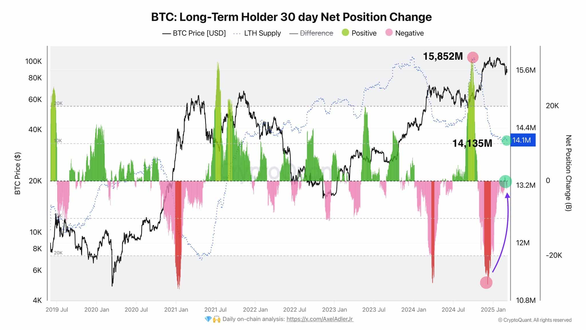 Bitcoin LTH Net Change