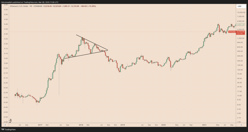 On the weekly chart of XRP/USD, a symmetrical triangle has formed, signaling a phase of indecision between buyers and sellers.