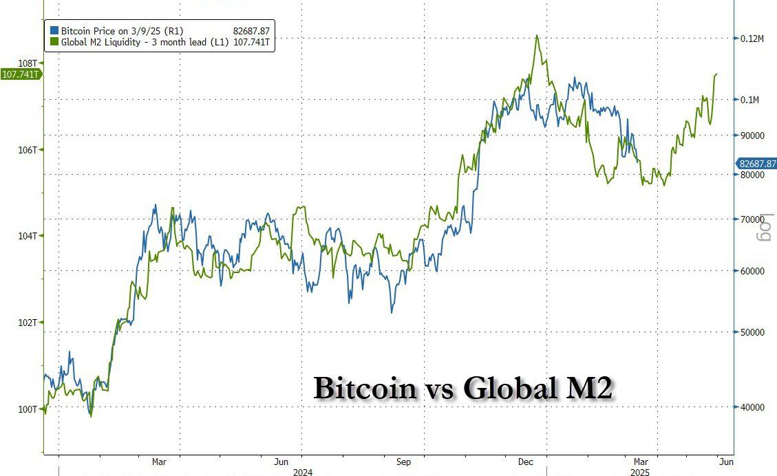 Bitcoin-Kurs: Steigt BTC jetzt dank M2-Geldmenge?