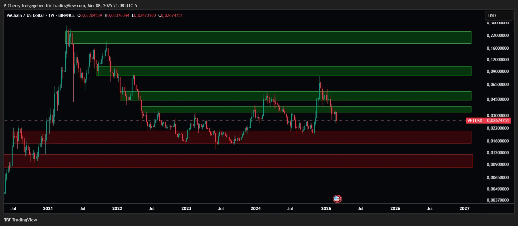 VeChain-Kurs: VET schwach – Wann startet der Rebound?