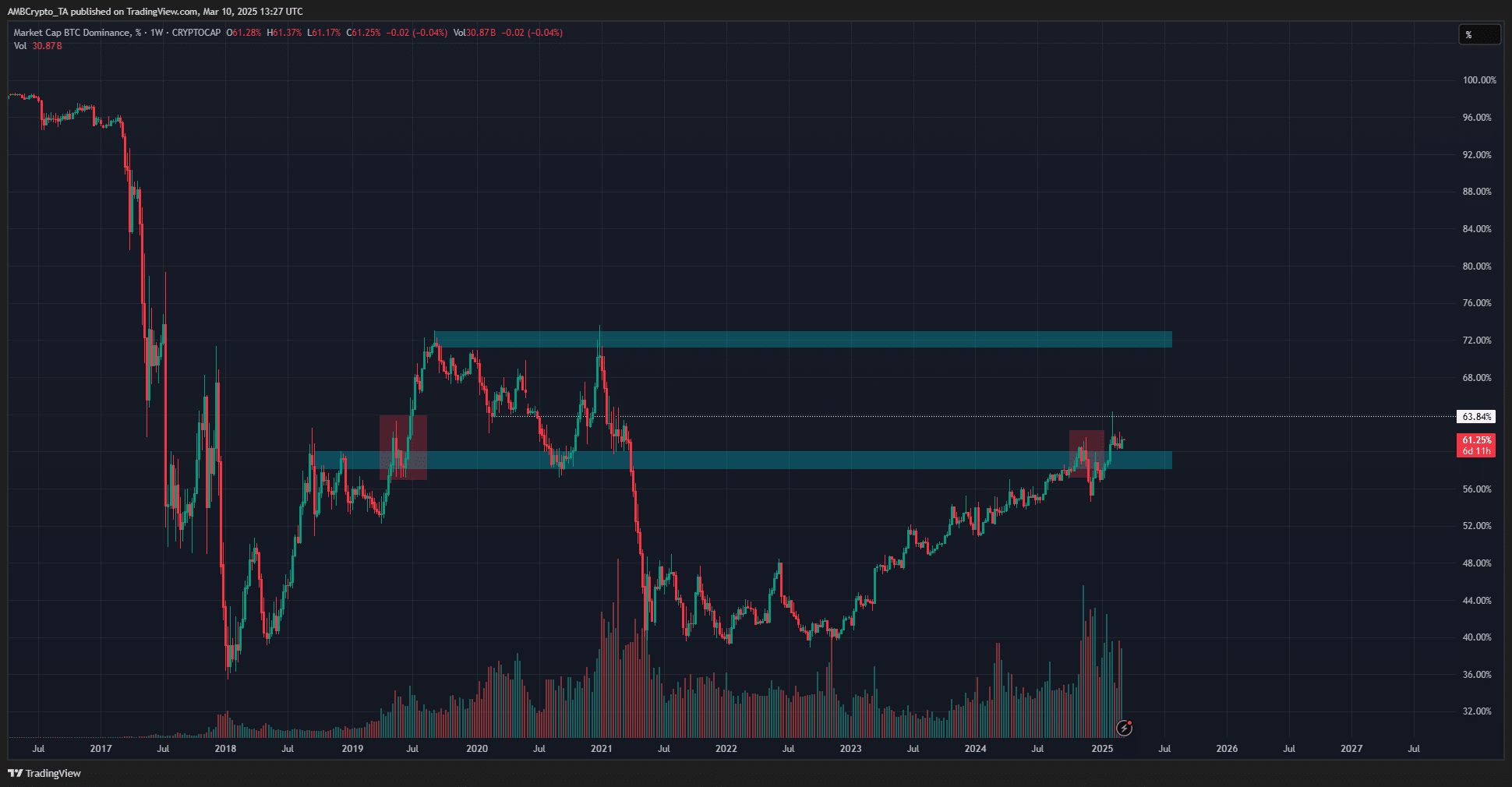 Bitcoin Dominance Chart