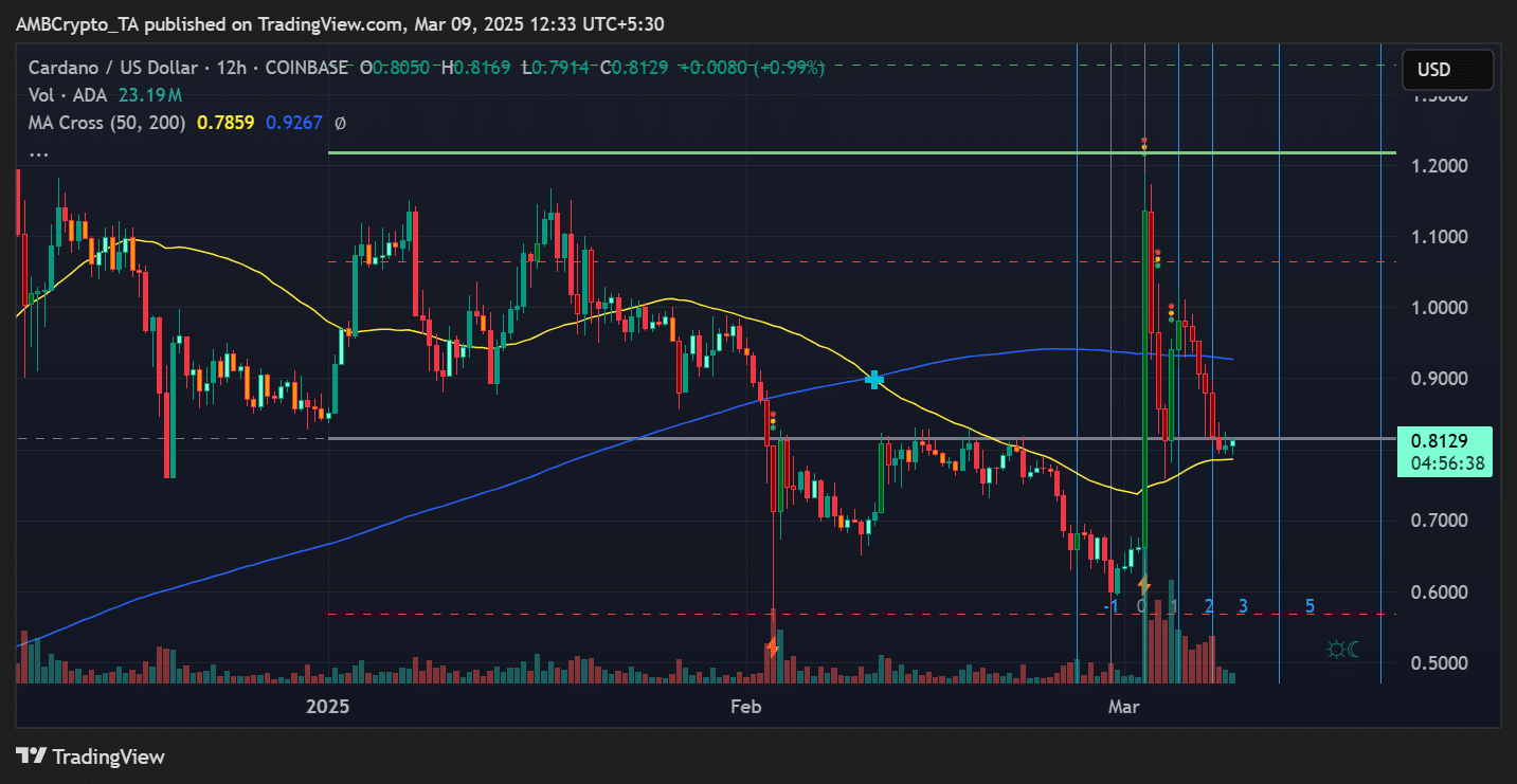 ADA price trend