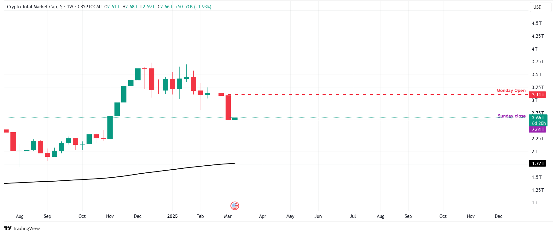 Total crypto market capitalization chart