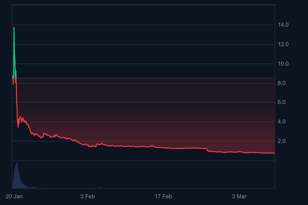 MELANIA_1Y_graph_coinmarketcap.png