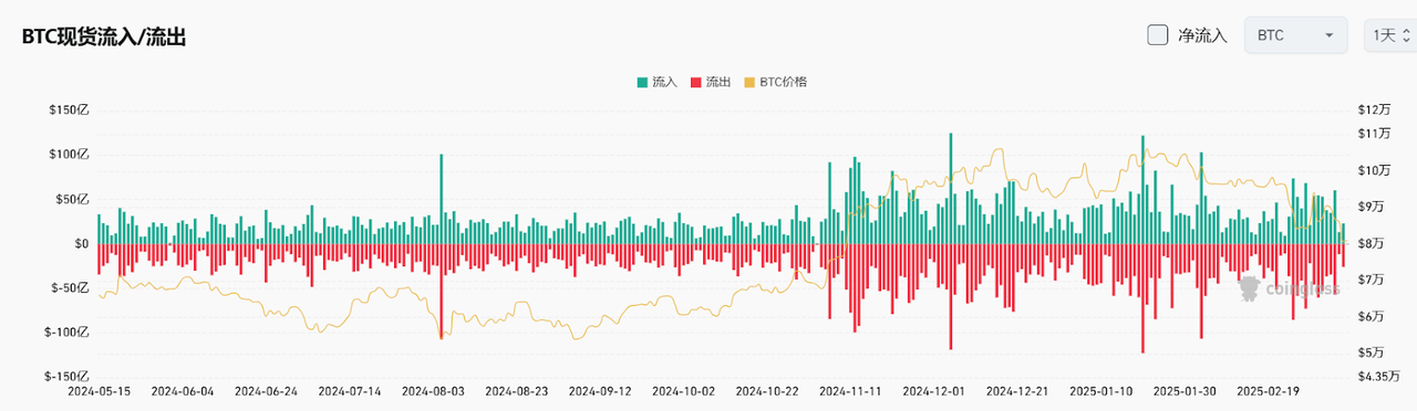 Bitget每日早报(3.9)|德克萨斯州设立 $BTC 储备基金,BASE链 $Cocoro $DRB 成热点 image 3