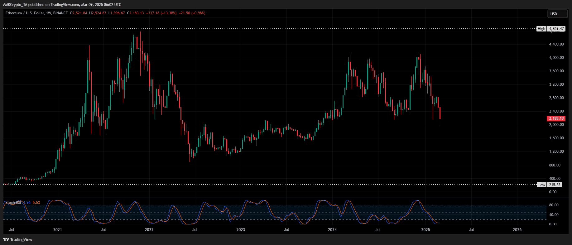 Ethereum price