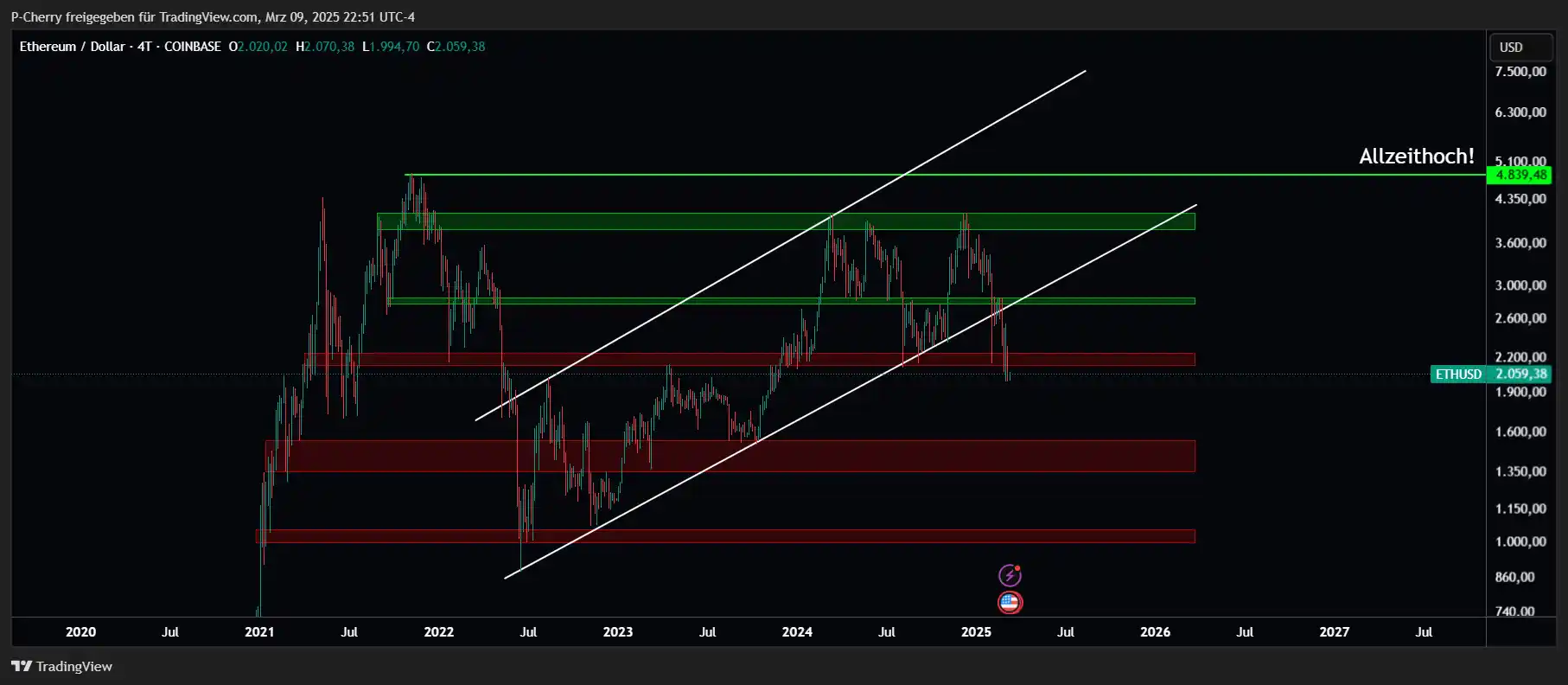 Ethereum-Kurs-Absturz auf $2.000 📉 Massive Chance?