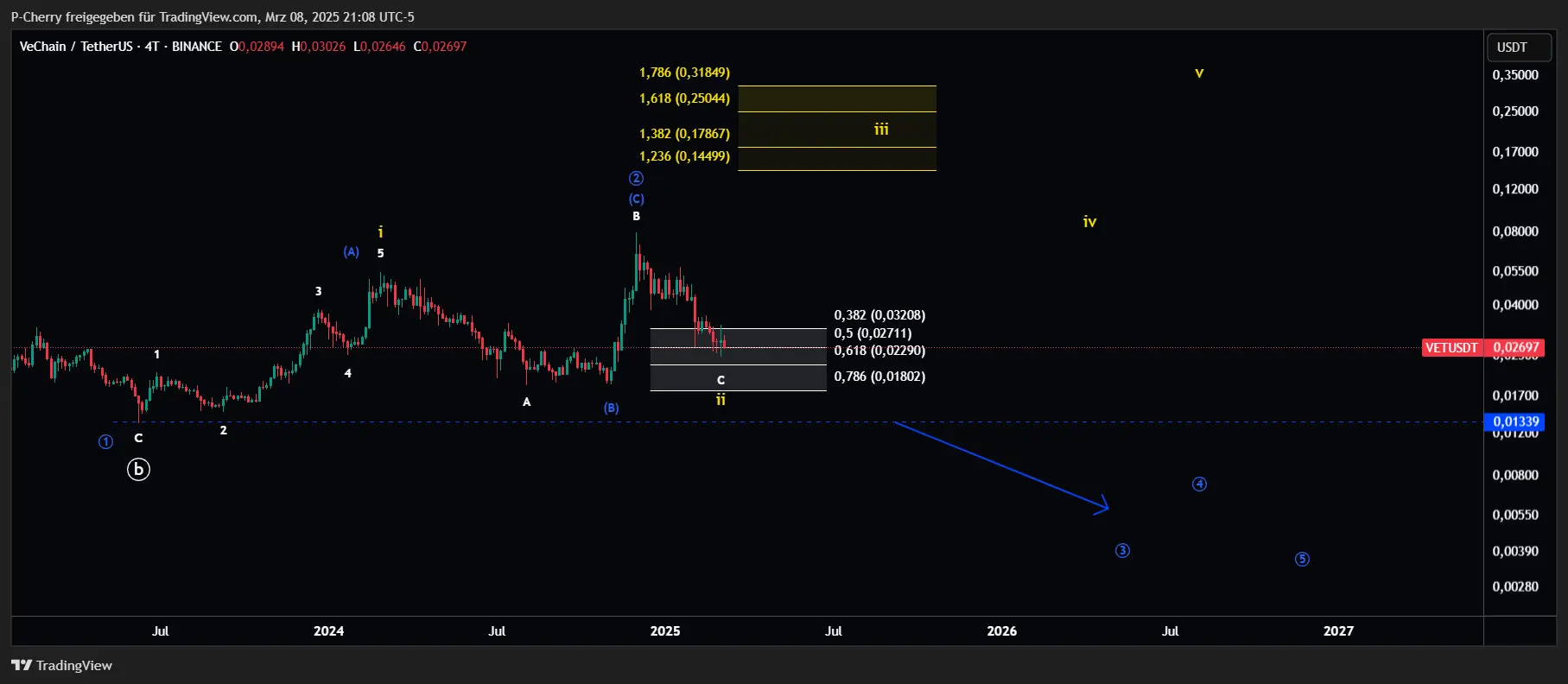 VeChain-Kurs: VET schwach – Wann startet der Rebound?