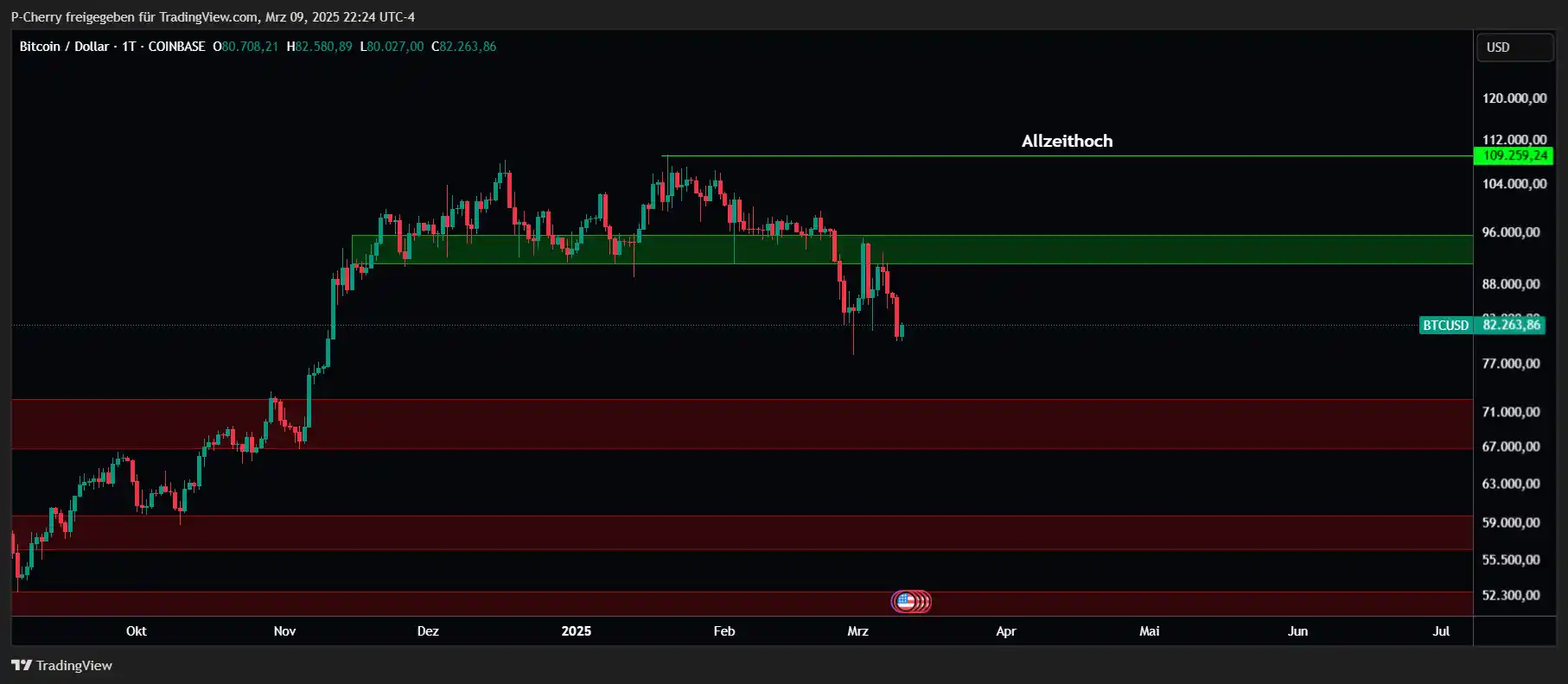 🚨 Bitcoin-Kurs stürzt ab: droht jetzt ein Crash auf $75.000?