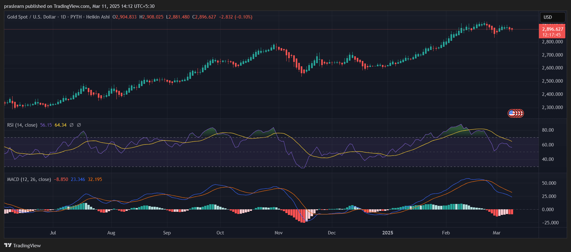 XAUUSD_2025-03-11_14-12-17.png
