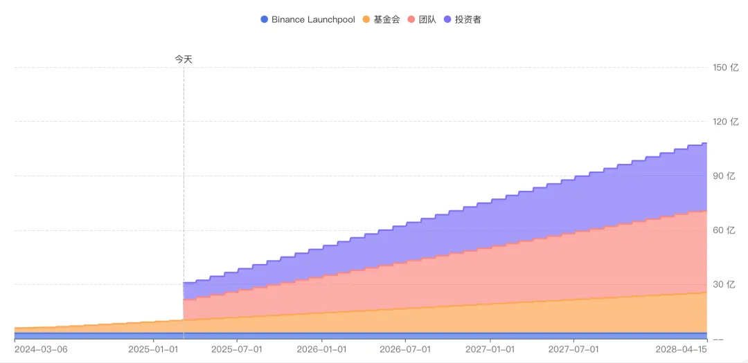 Ethena:新一代的币圈联储 image 6