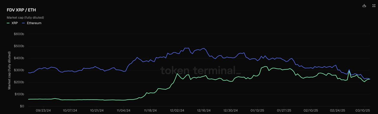 Ripple XRP FDV is now higher than that of Ethereum