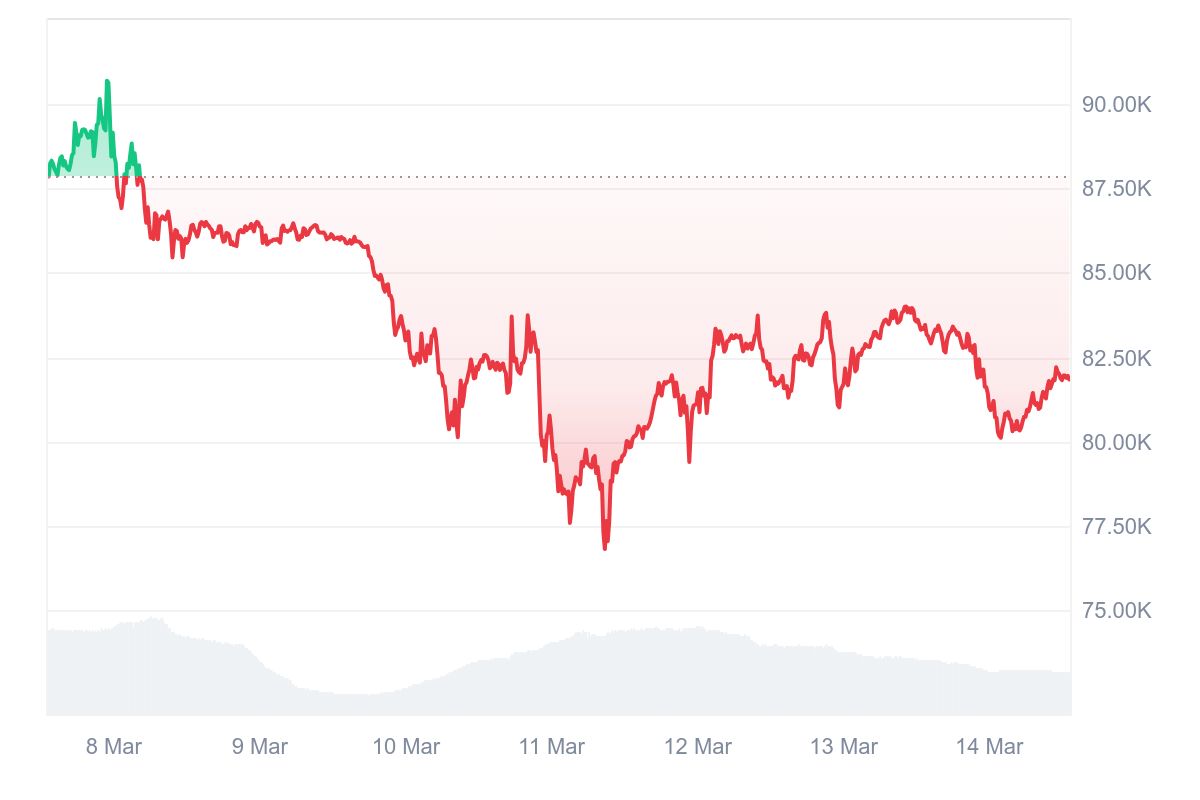 HashWhale BTC矿业周报 | 比特币储备立法政争不断,挖矿难度接近历史最高点(3.10-3.14)