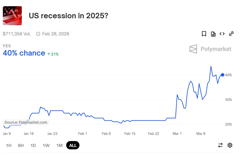 Bitcoin unter Druck: Rezessionsangst dominiert den Markt