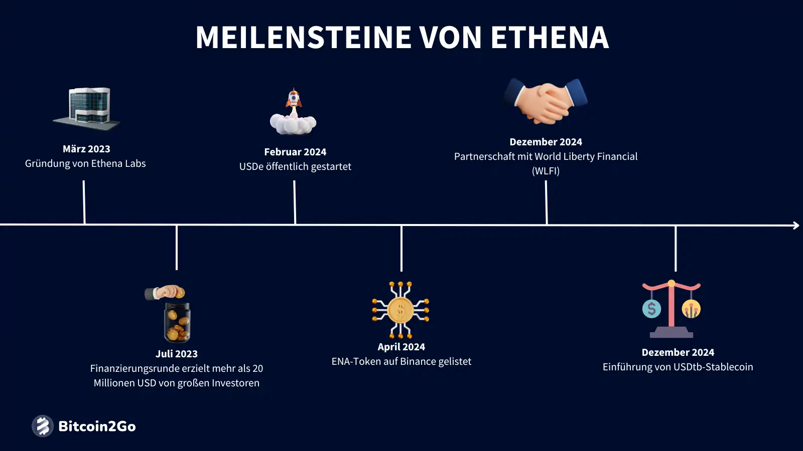 Ethena (ENA)
