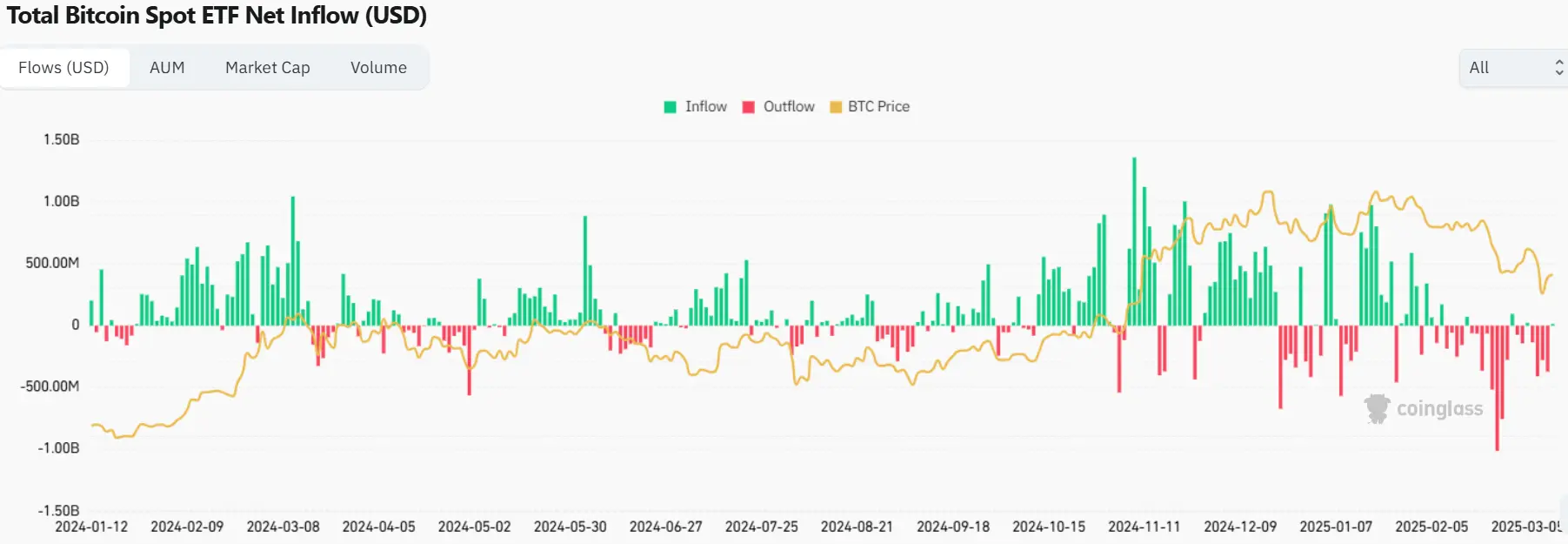 Bitcoin unter Druck: Rezessionsangst dominiert den Markt