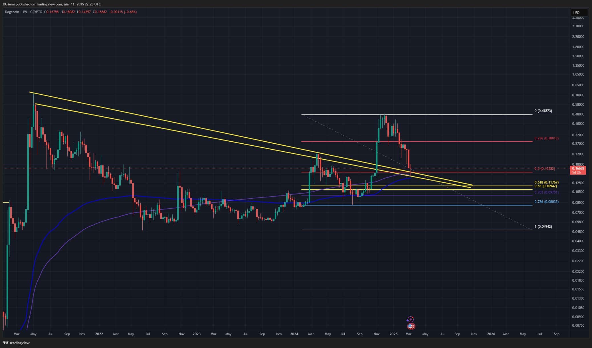 Dogecoin price