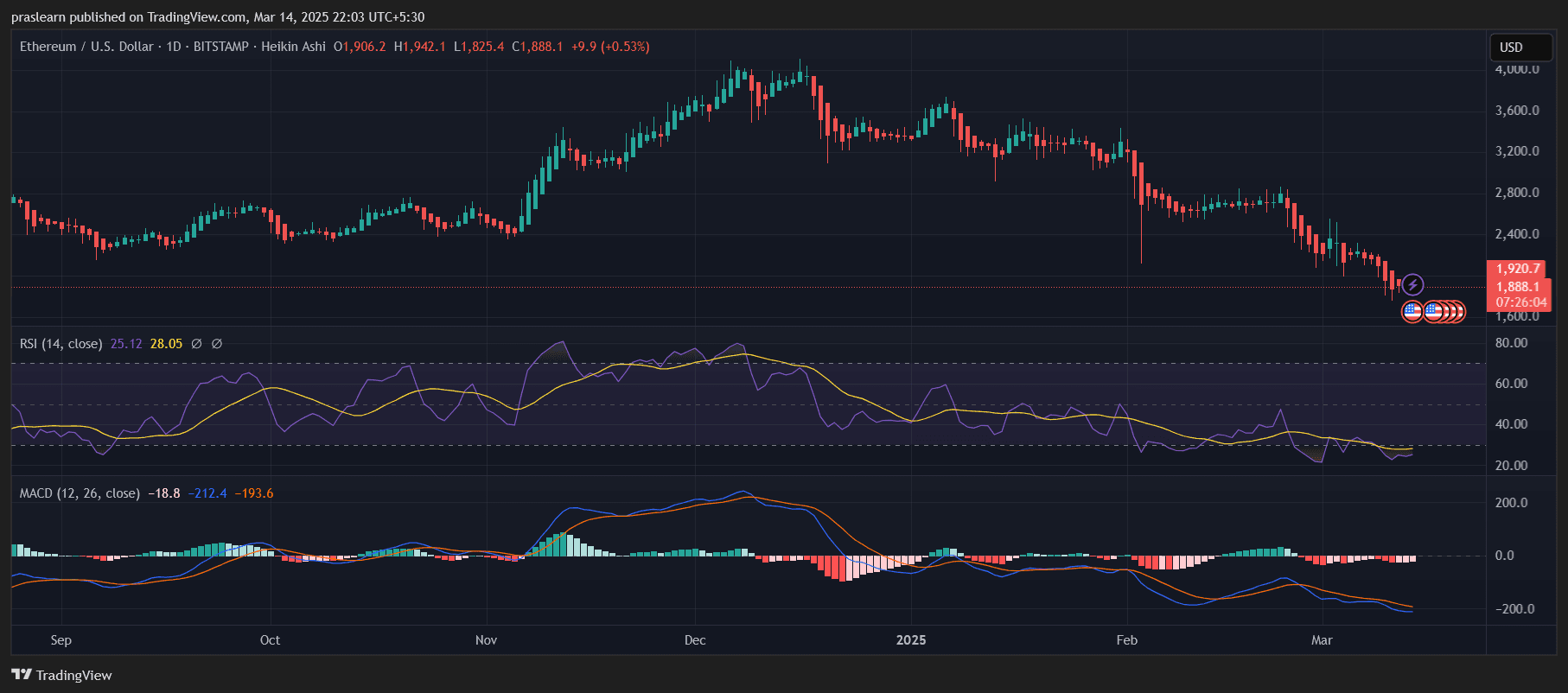 Ethereum Preisprognose