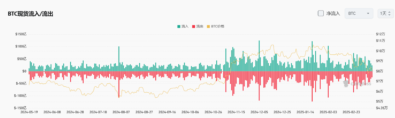 Bitget每日早报(3.14)|普京同意停战30天,Base 生态凭 AI 叙事再引关注 image 3